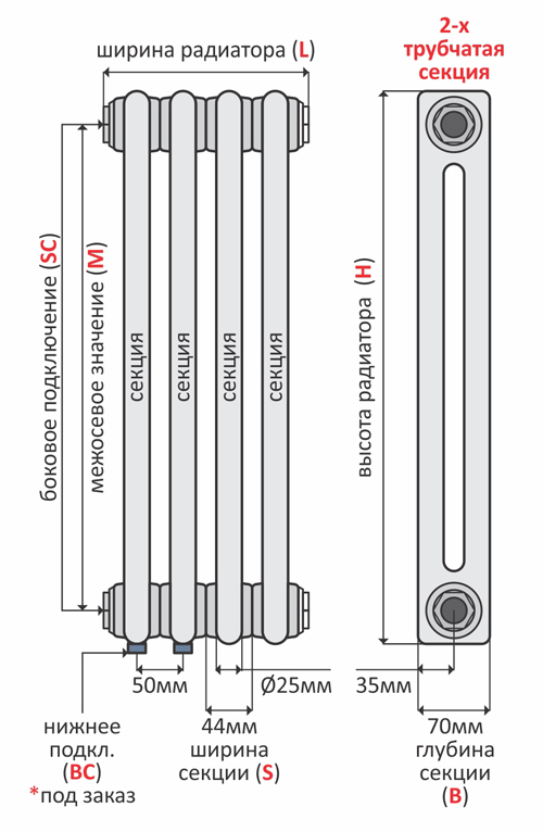 2-х трубчатые радиаторы Unilux-U